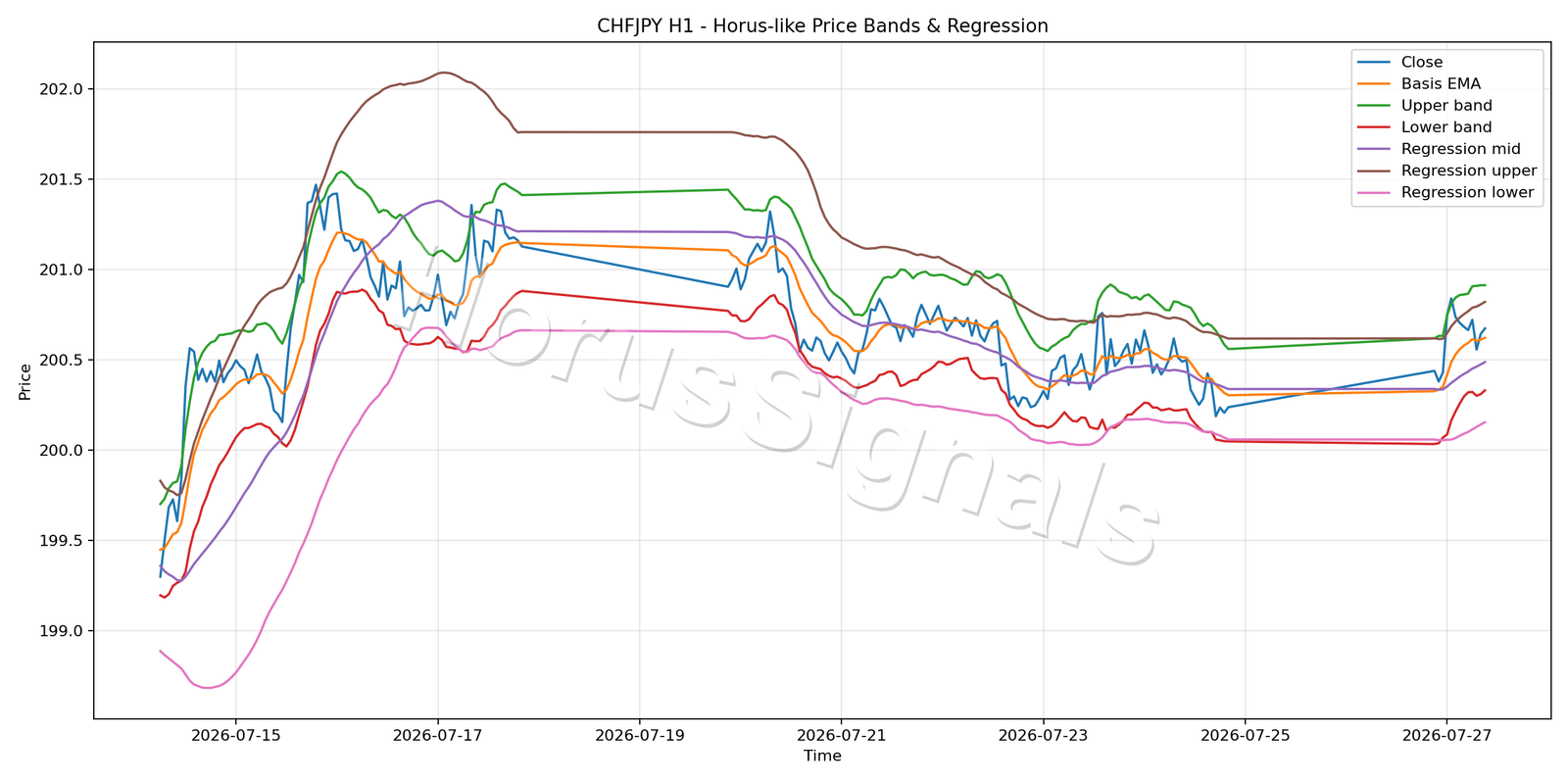 CHFJPY H1 01 PRICE BANDS REGRESSION