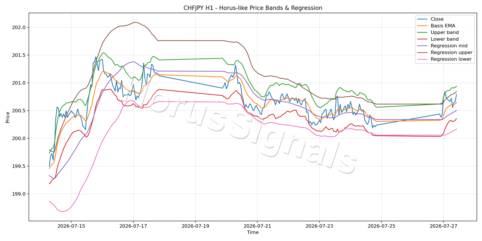 CHFJPY H1 01 PRICE BANDS REGRESSION