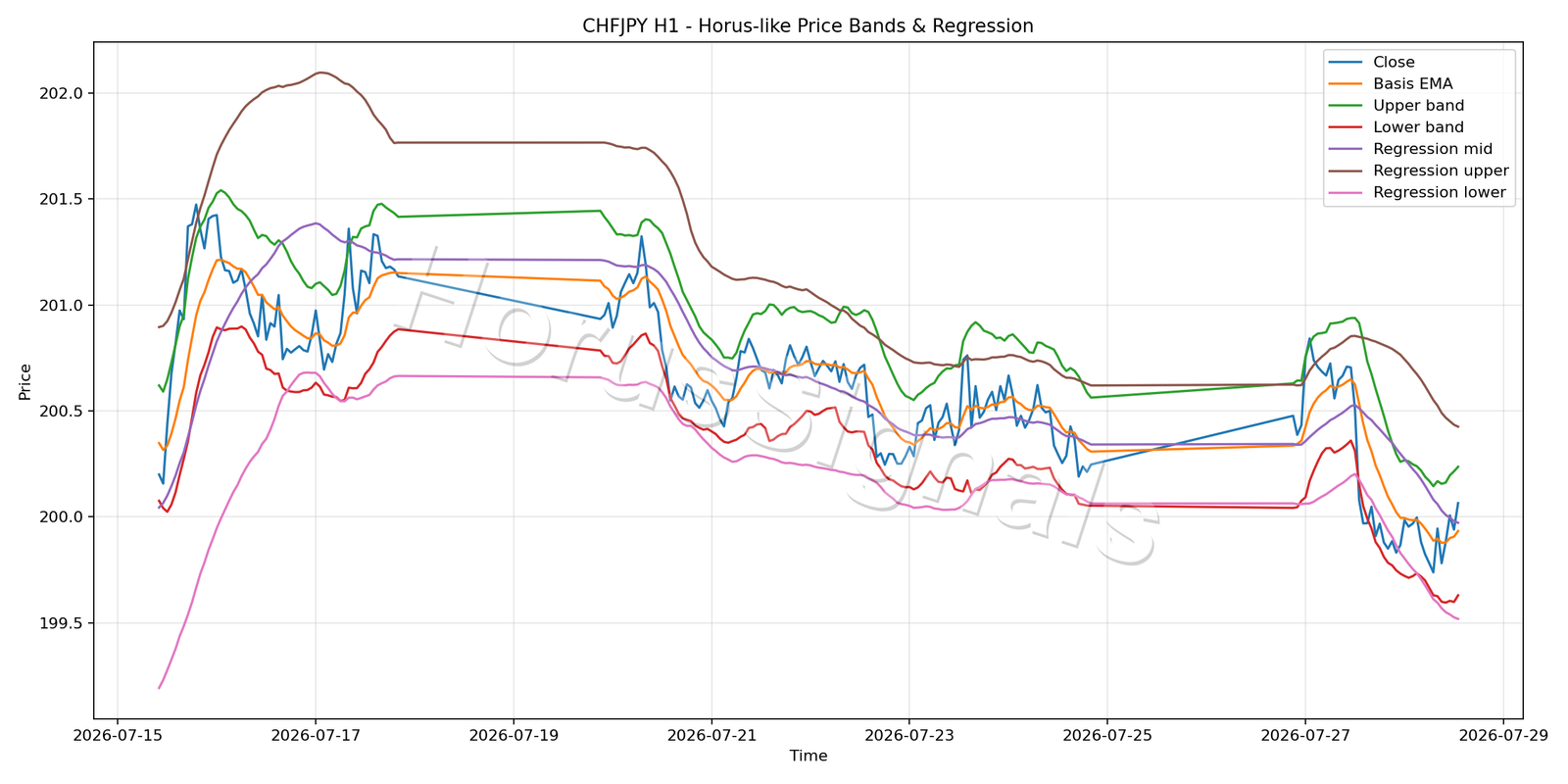 CHFJPY H1 01 PRICE BANDS REGRESSION