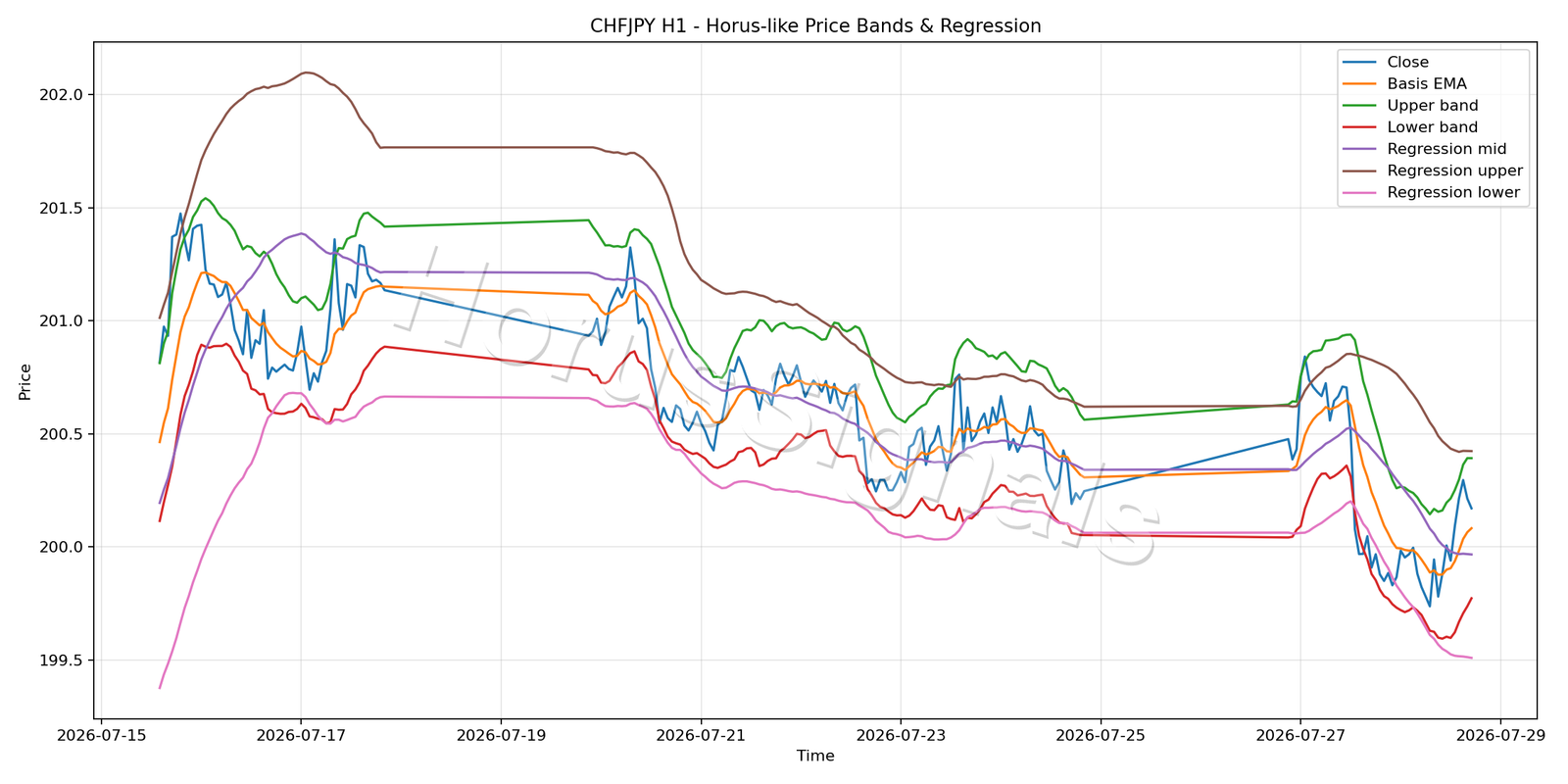 CHFJPY H1 01 PRICE BANDS REGRESSION