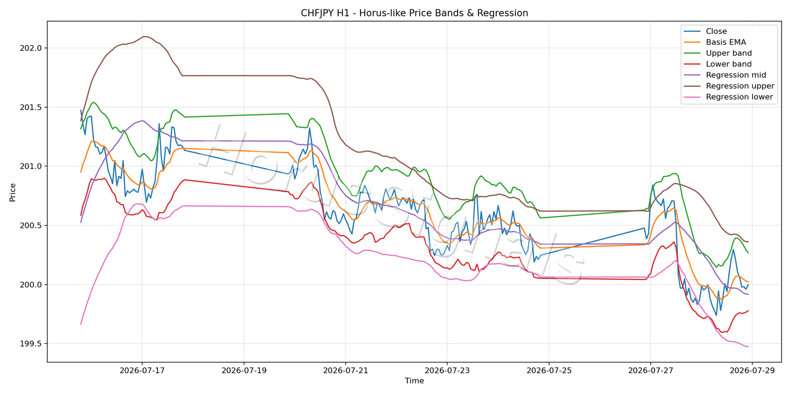 CHFJPY H1 01 PRICE BANDS REGRESSION