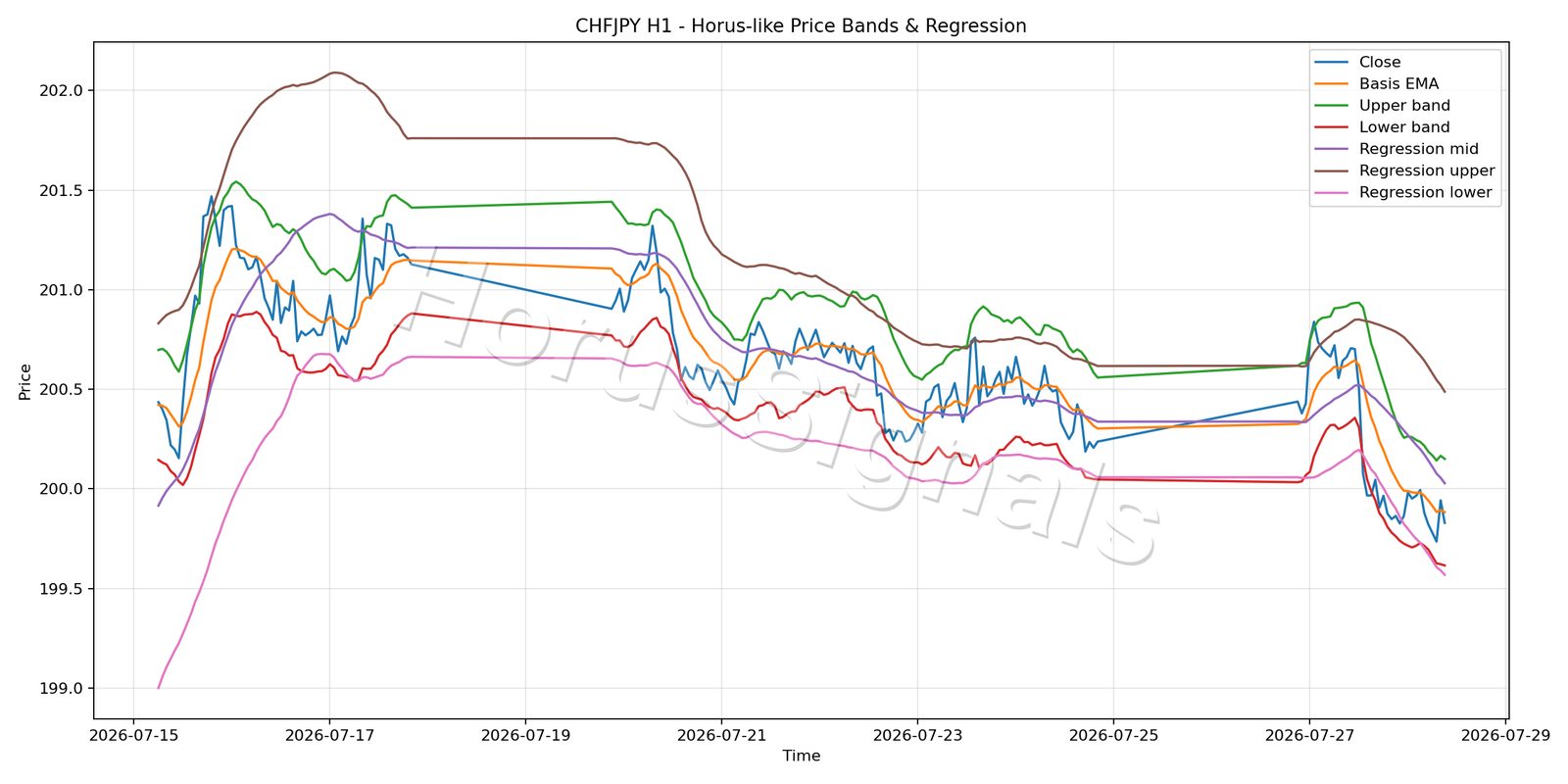CHFJPY H1 01 PRICE BANDS REGRESSION