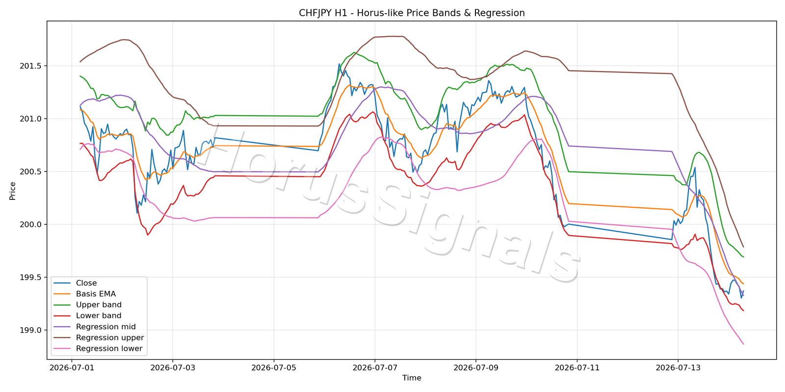 CHFJPY H1 01 PRICE BANDS REGRESSION