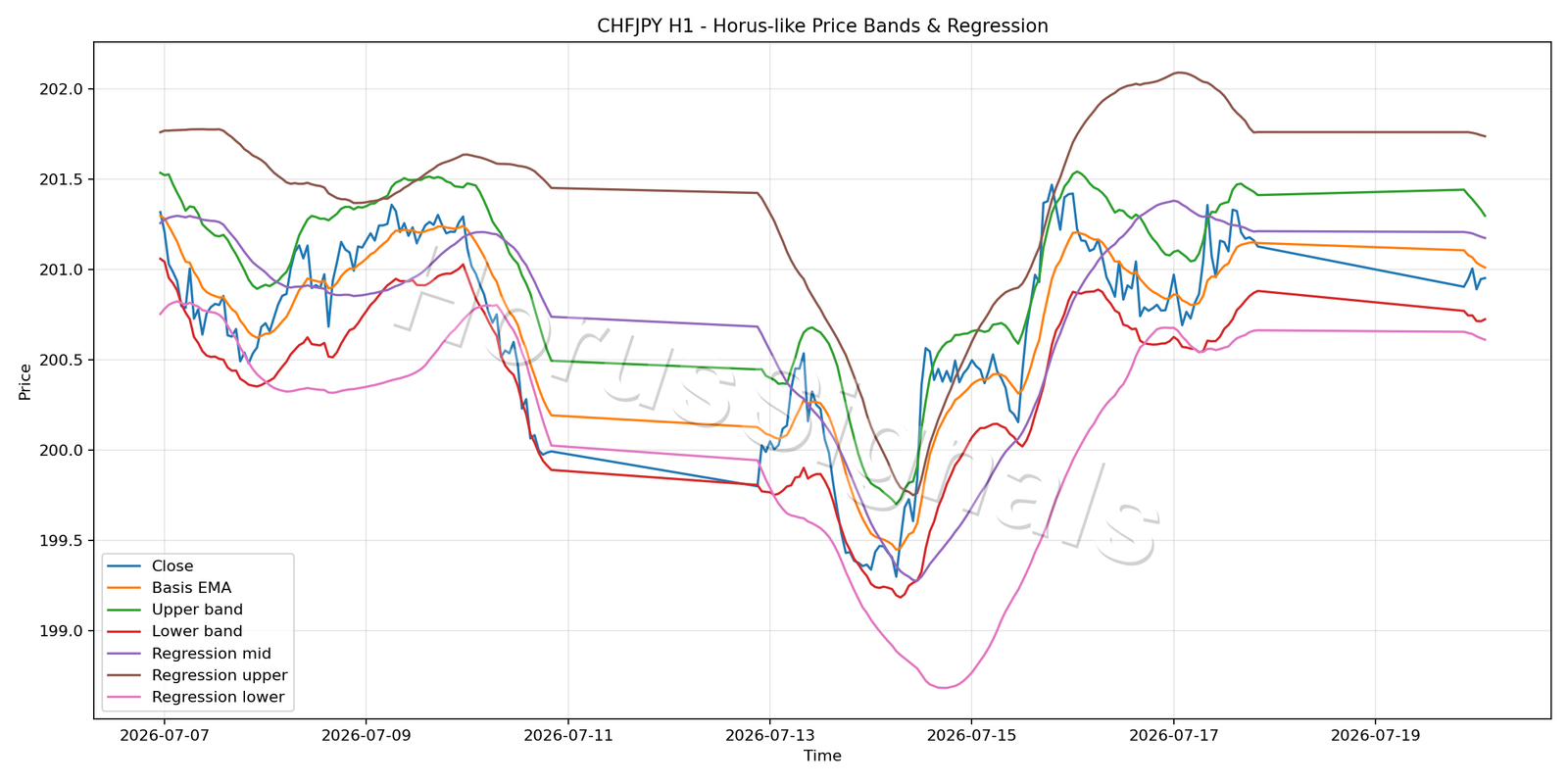CHFJPY H1 01 PRICE BANDS REGRESSION