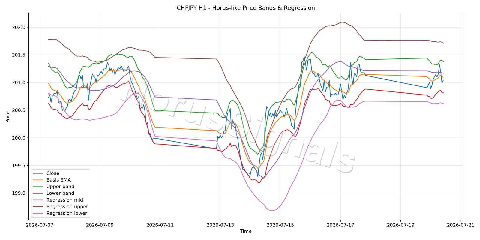 CHFJPY H1 01 PRICE BANDS REGRESSION