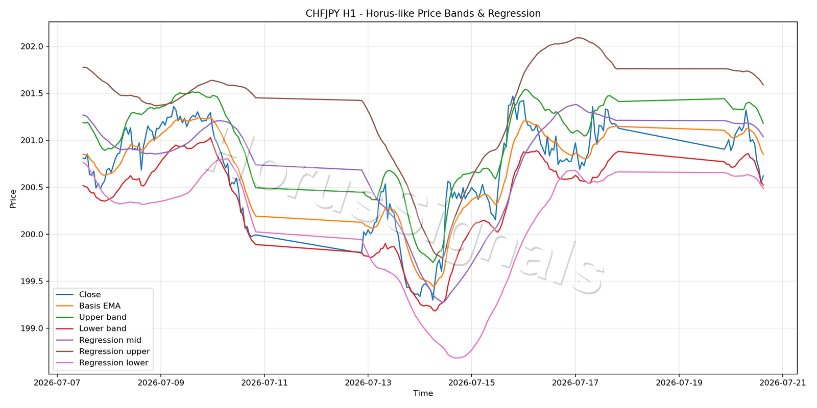 CHFJPY H1 01 PRICE BANDS REGRESSION
