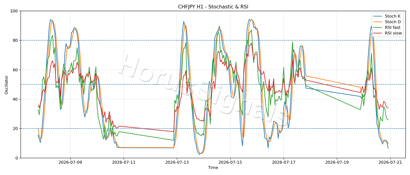 CHFJPY H1 02 STOCH RSI
