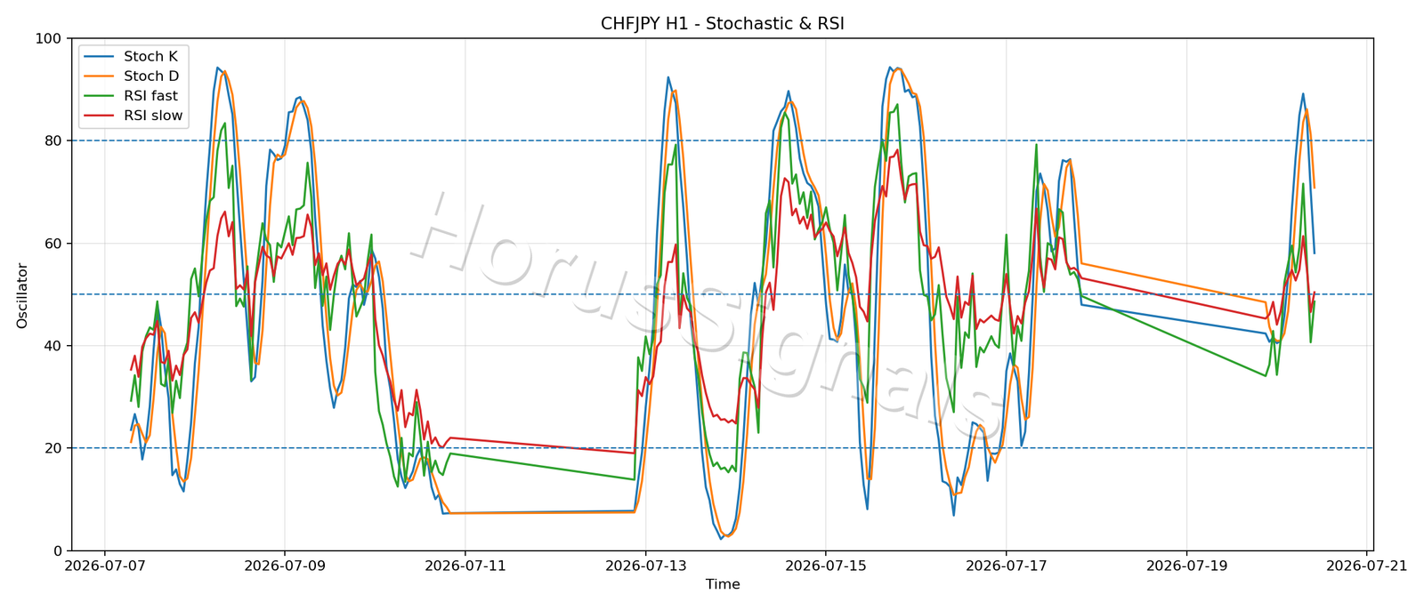 CHFJPY H1 02 STOCH RSI