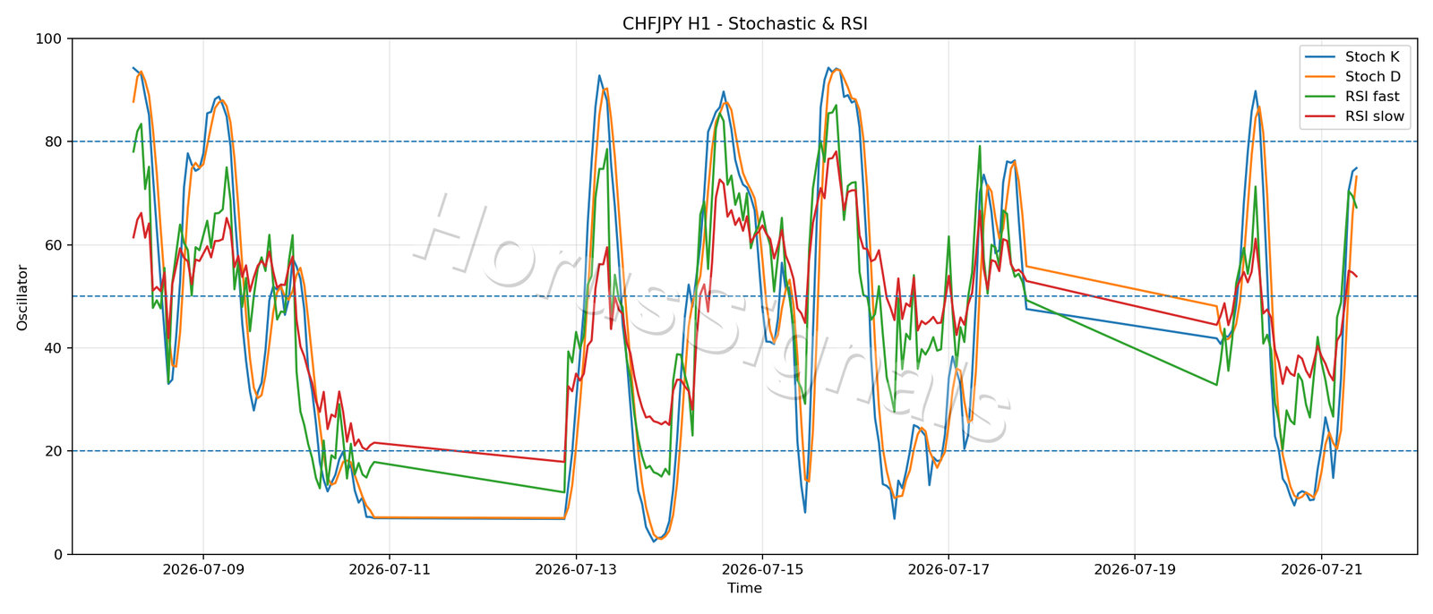 CHFJPY H1 02 STOCH RSI