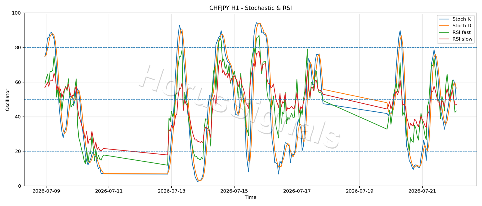 CHFJPY H1 02 STOCH RSI