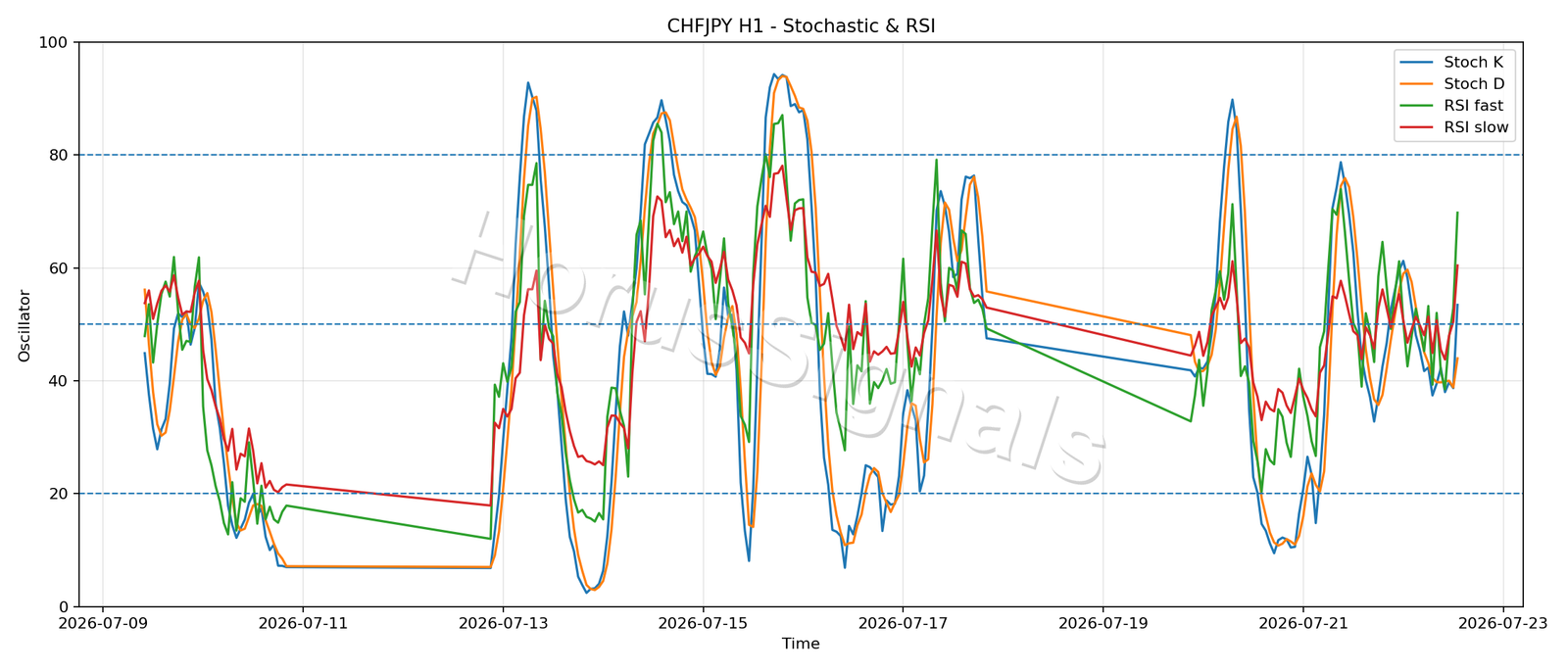 CHFJPY H1 02 STOCH RSI