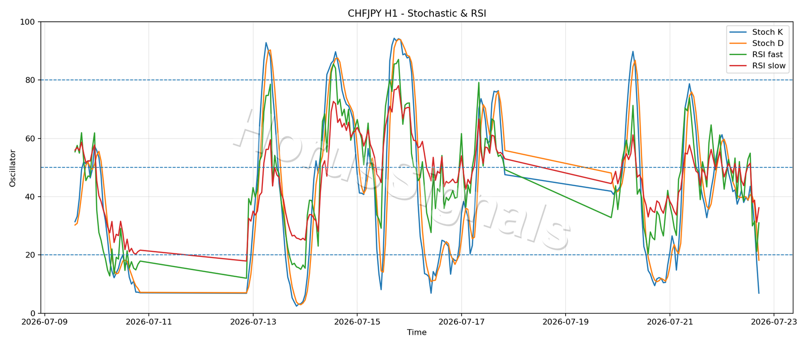 CHFJPY H1 02 STOCH RSI