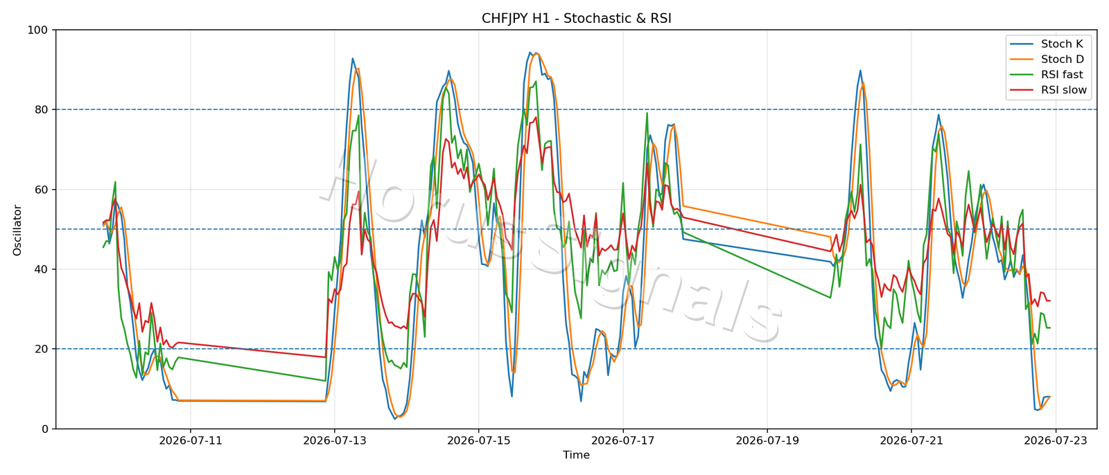 CHFJPY H1 02 STOCH RSI
