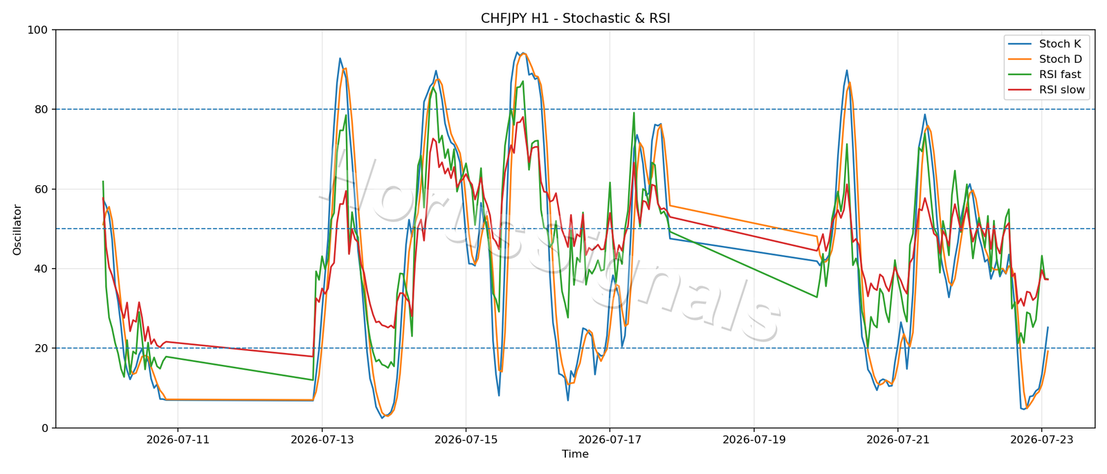CHFJPY H1 02 STOCH RSI