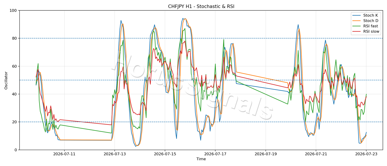CHFJPY H1 02 STOCH RSI