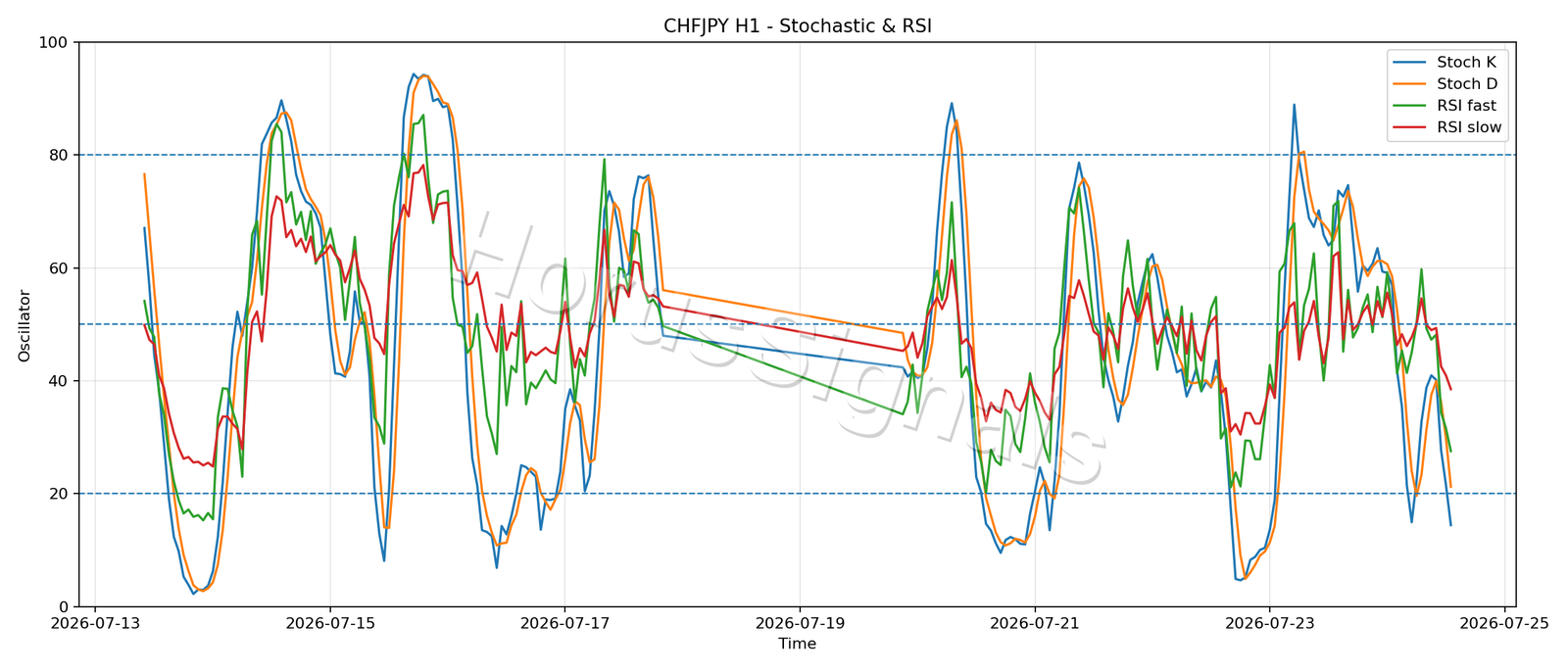 CHFJPY H1 02 STOCH RSI