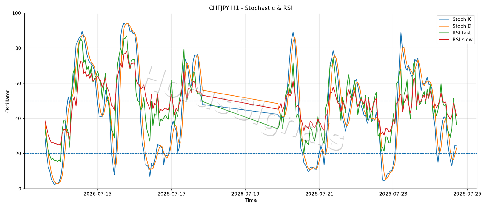 CHFJPY H1 02 STOCH RSI