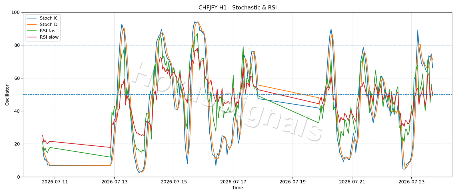 CHFJPY H1 02 STOCH RSI