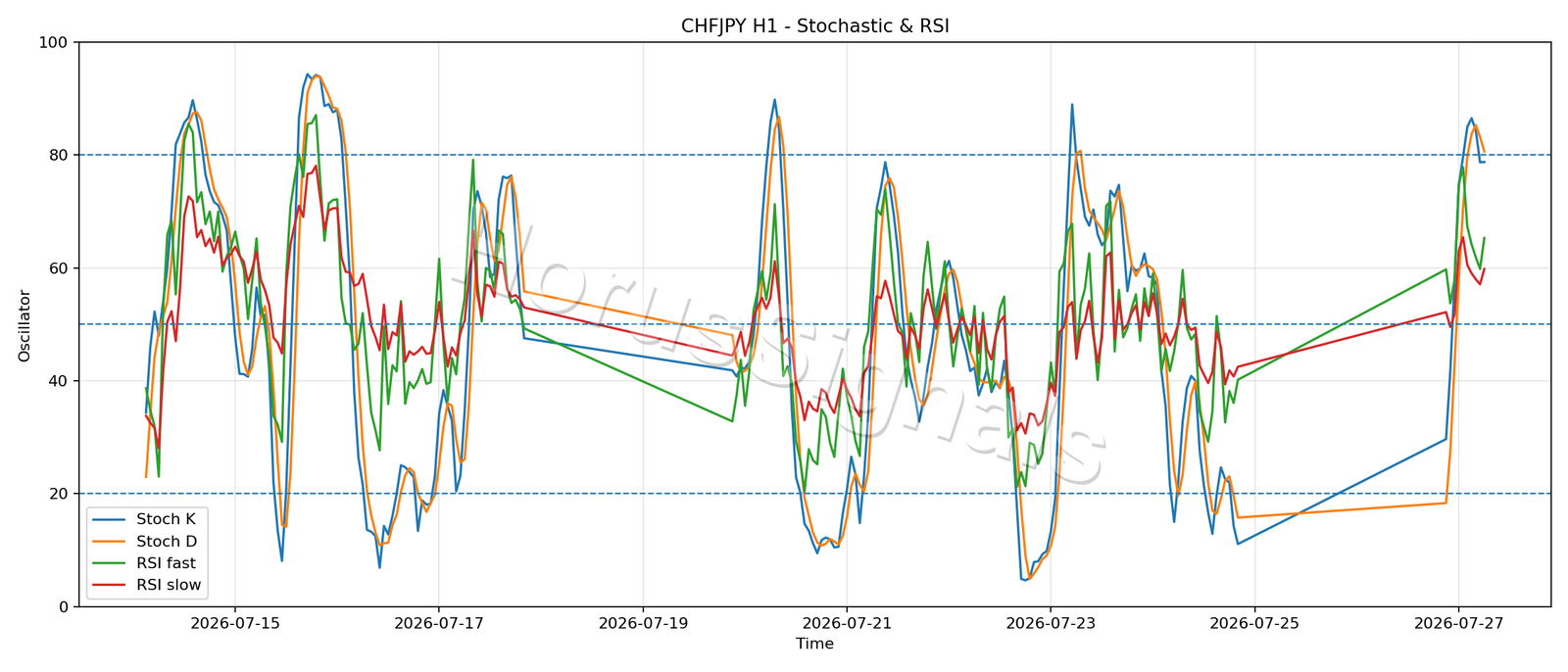 CHFJPY H1 02 STOCH RSI