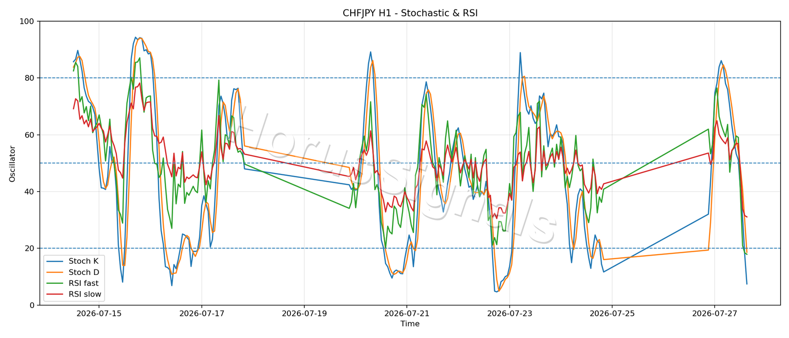CHFJPY H1 02 STOCH RSI