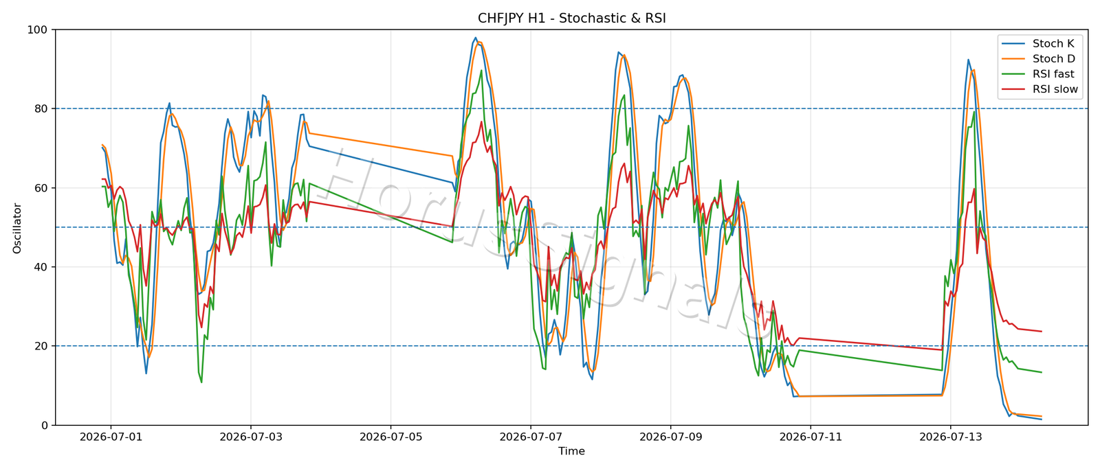 CHFJPY H1 02 STOCH RSI