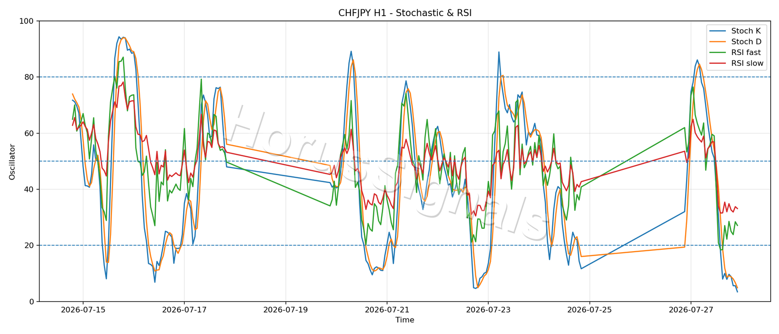 CHFJPY H1 02 STOCH RSI