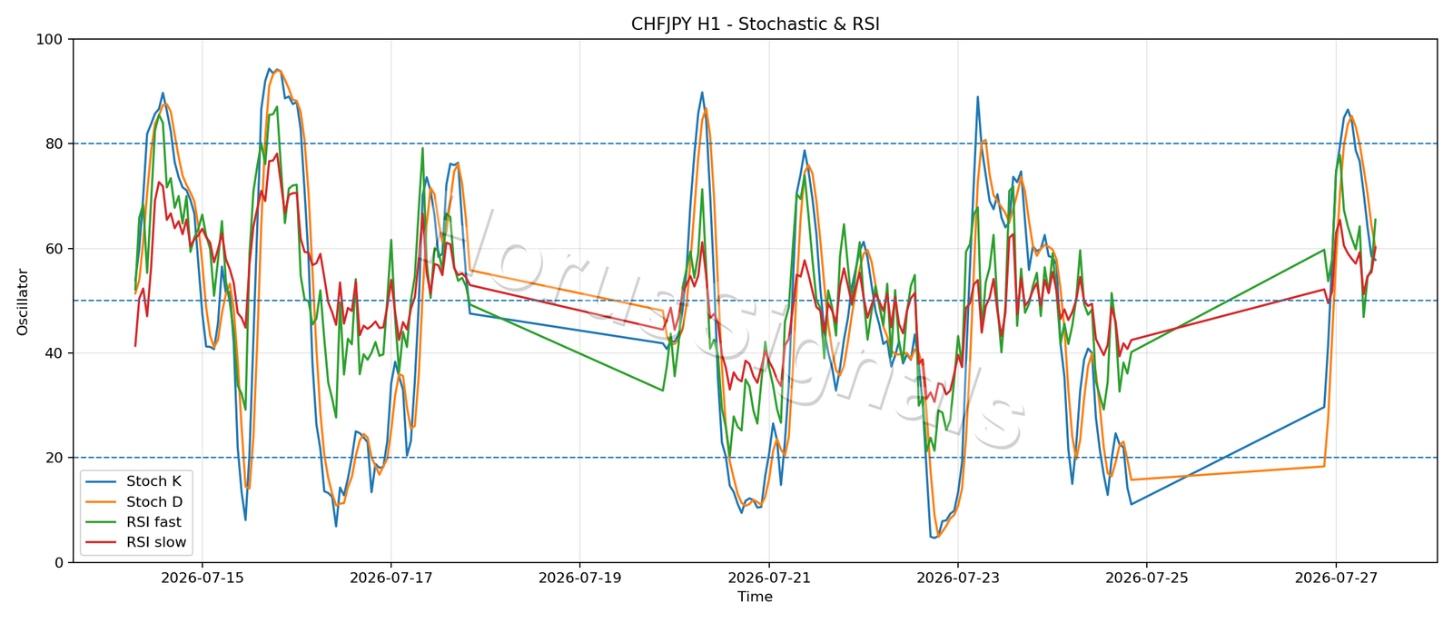 CHFJPY H1 02 STOCH RSI
