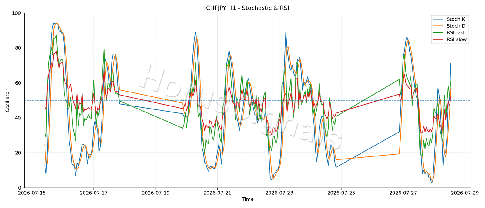 CHFJPY H1 02 STOCH RSI