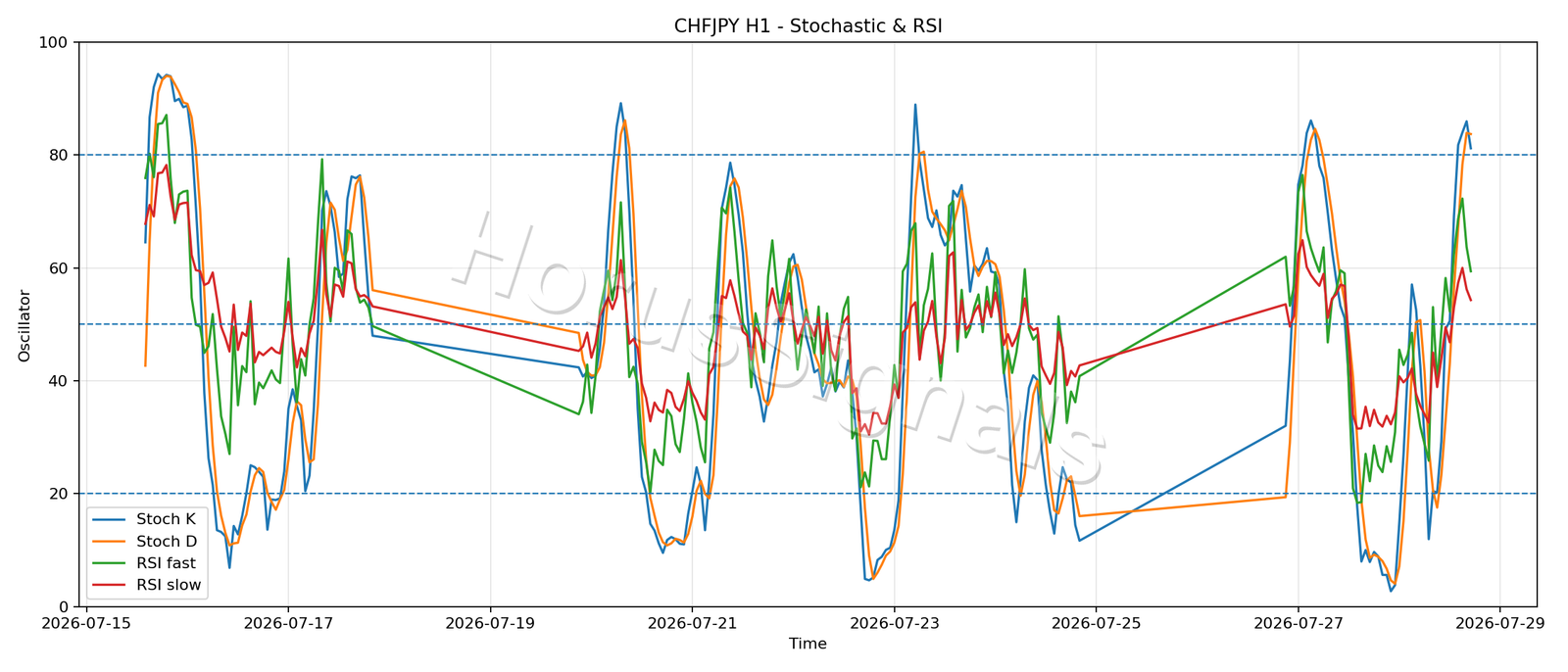CHFJPY H1 02 STOCH RSI
