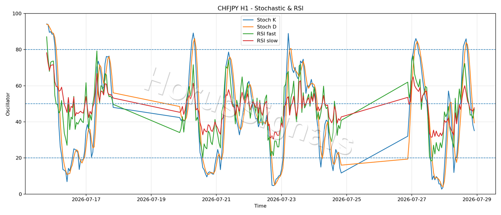 CHFJPY H1 02 STOCH RSI