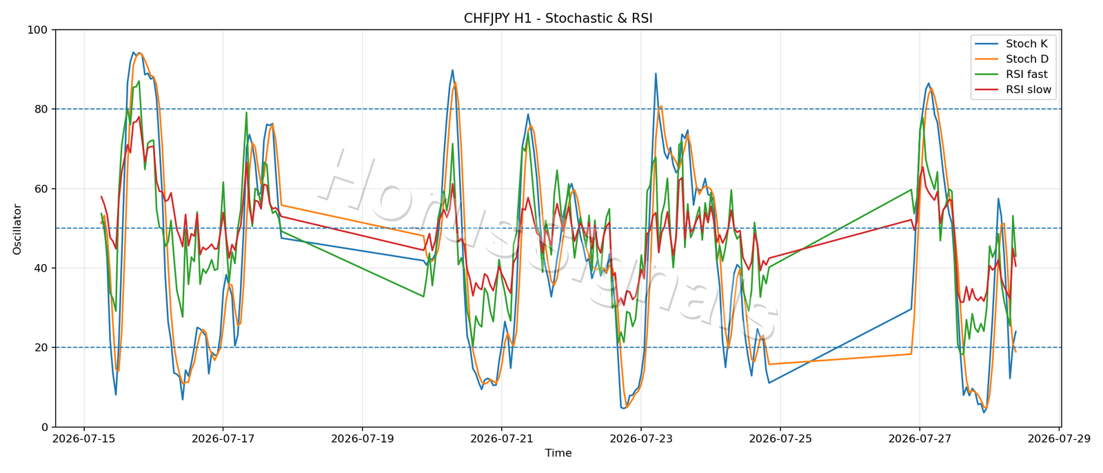 CHFJPY H1 02 STOCH RSI