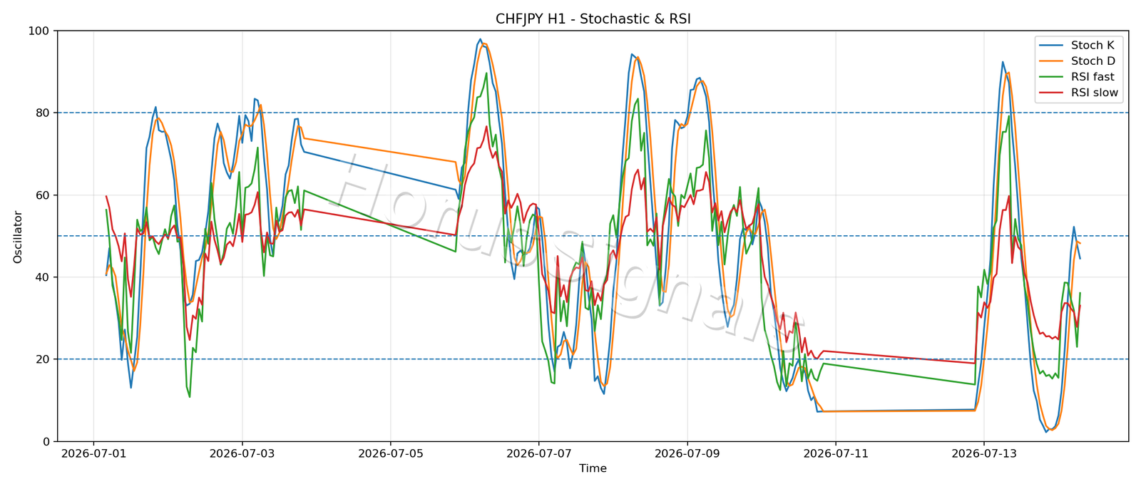 CHFJPY H1 02 STOCH RSI