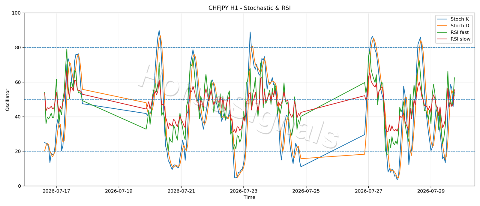 CHFJPY H1 02 STOCH RSI