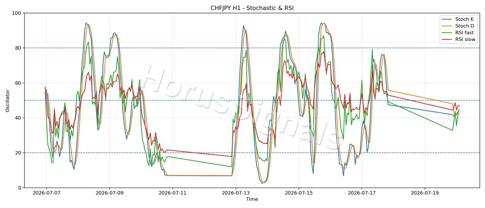CHFJPY H1 02 STOCH RSI