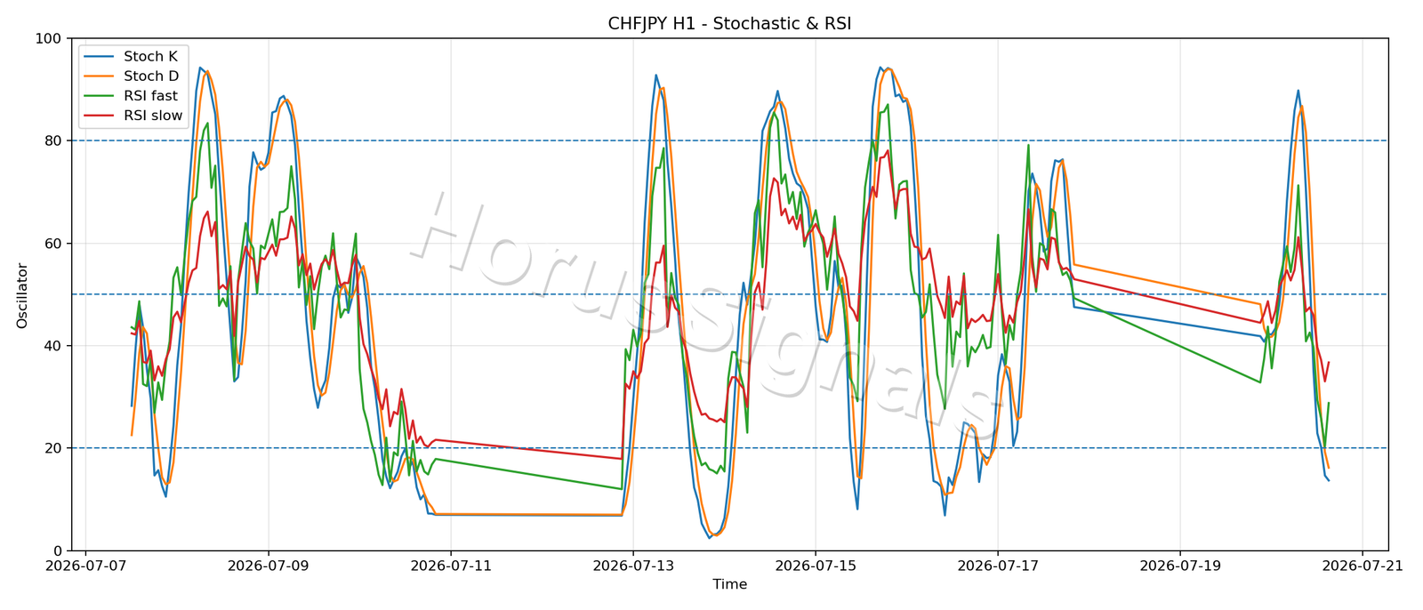 CHFJPY H1 02 STOCH RSI