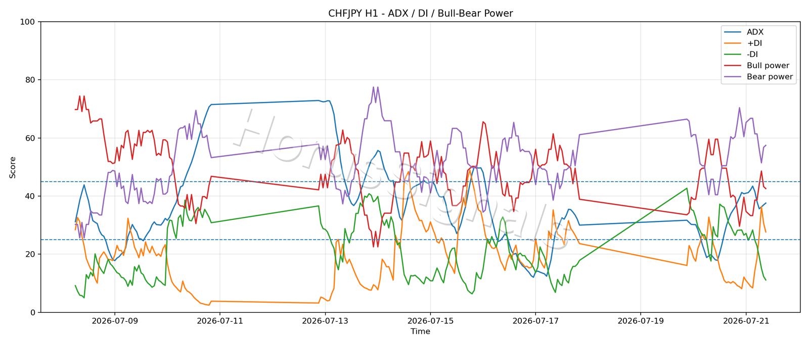 CHFJPY H1 03 ADX POWER