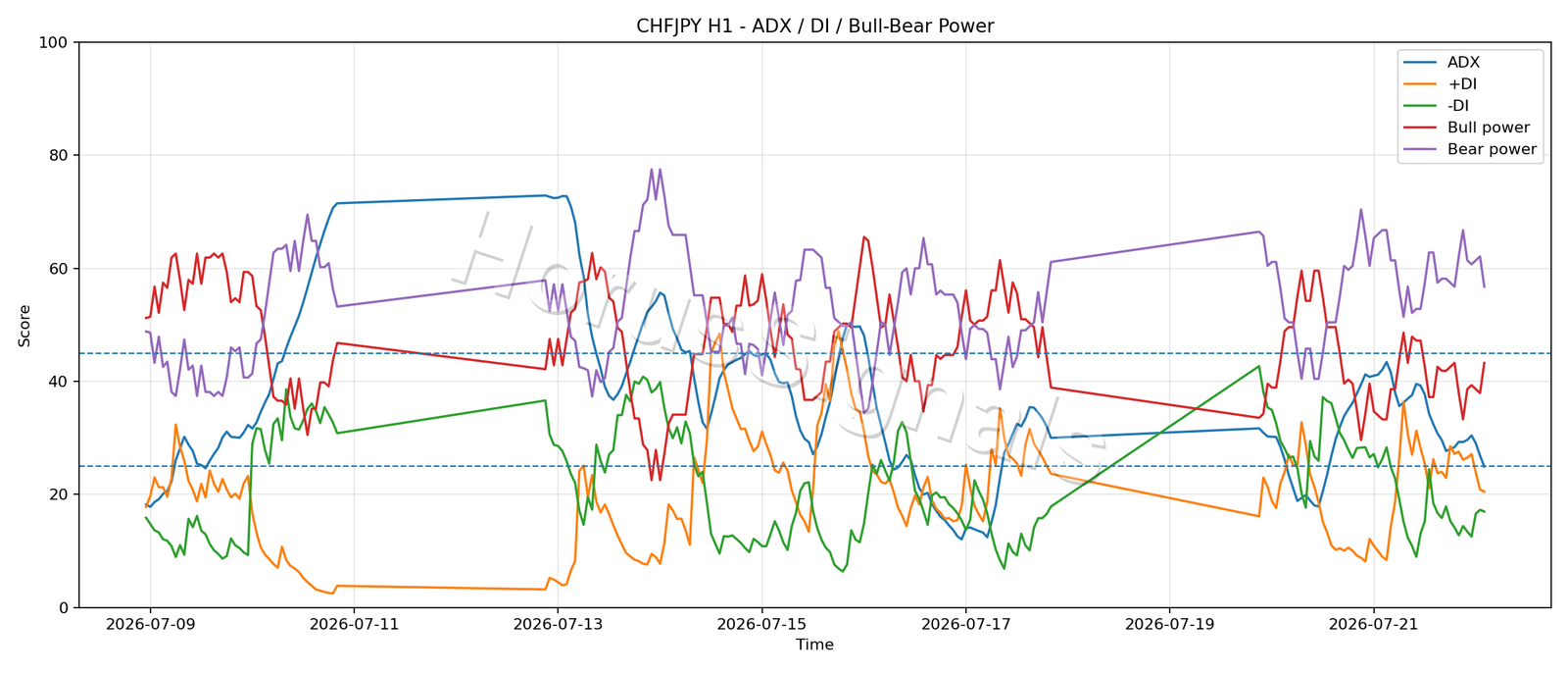 CHFJPY H1 03 ADX POWER