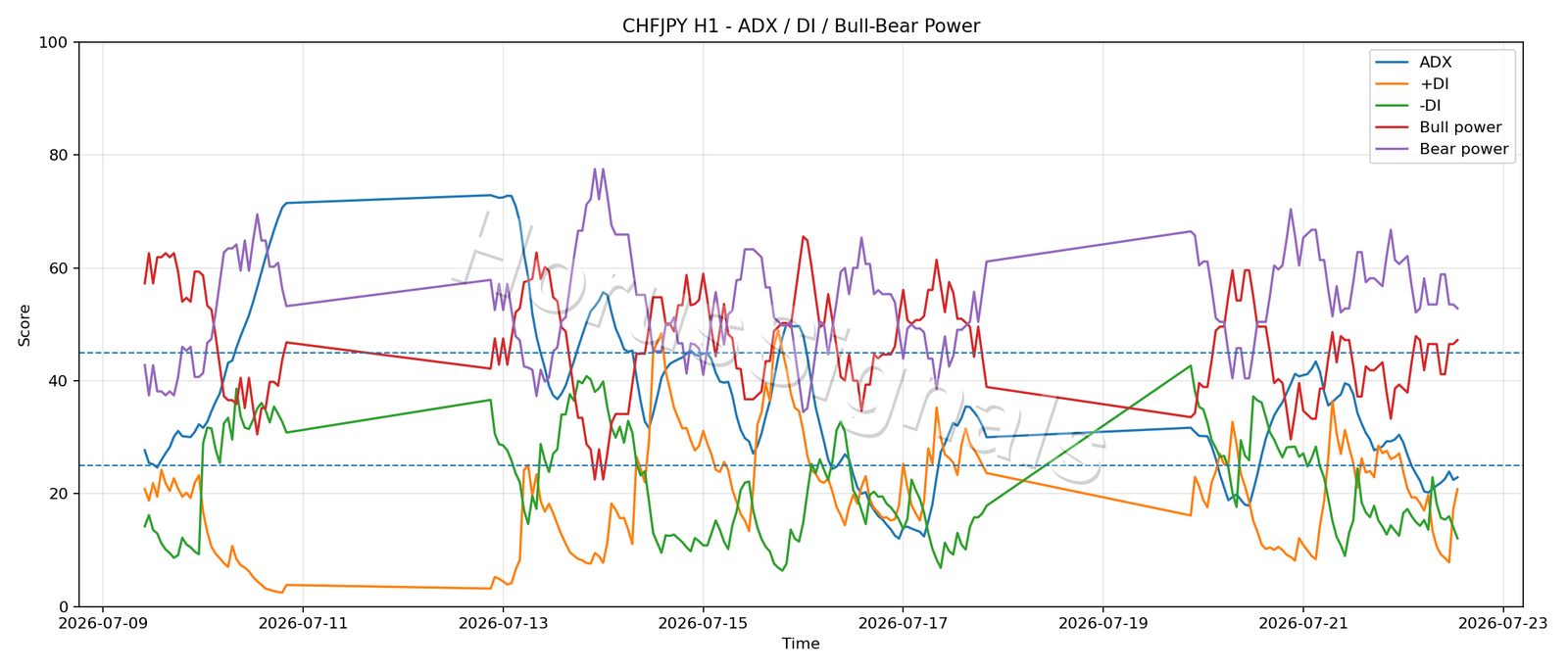 CHFJPY H1 03 ADX POWER