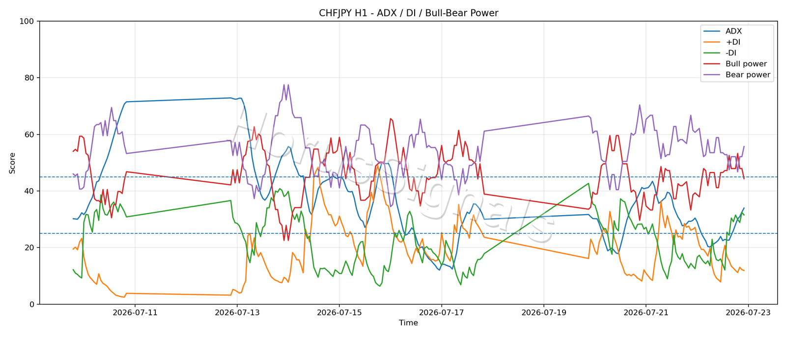 CHFJPY H1 03 ADX POWER