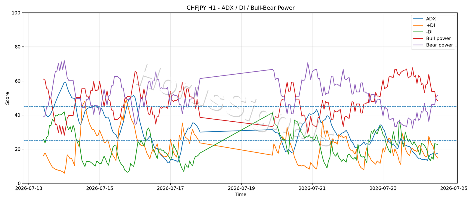 CHFJPY H1 03 ADX POWER