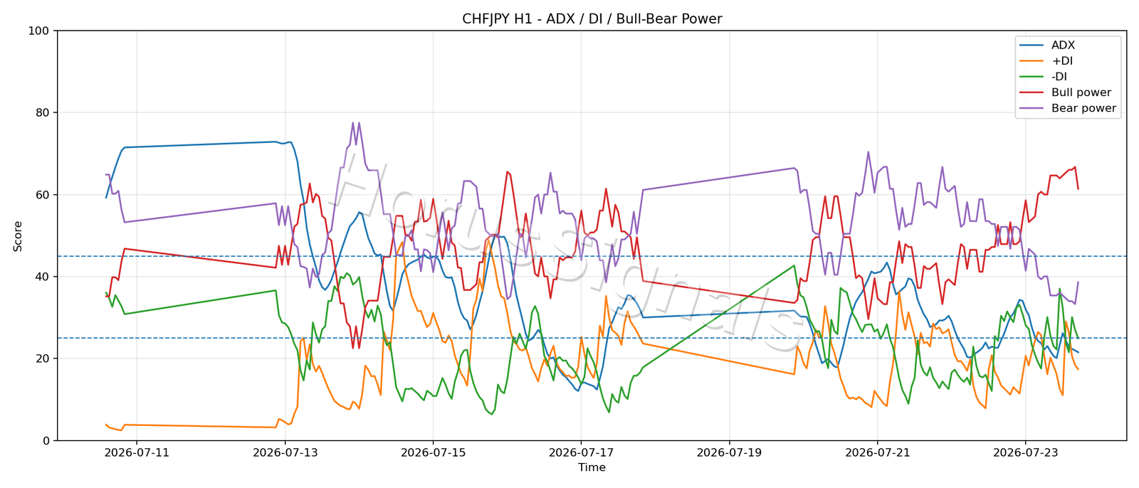 CHFJPY H1 03 ADX POWER