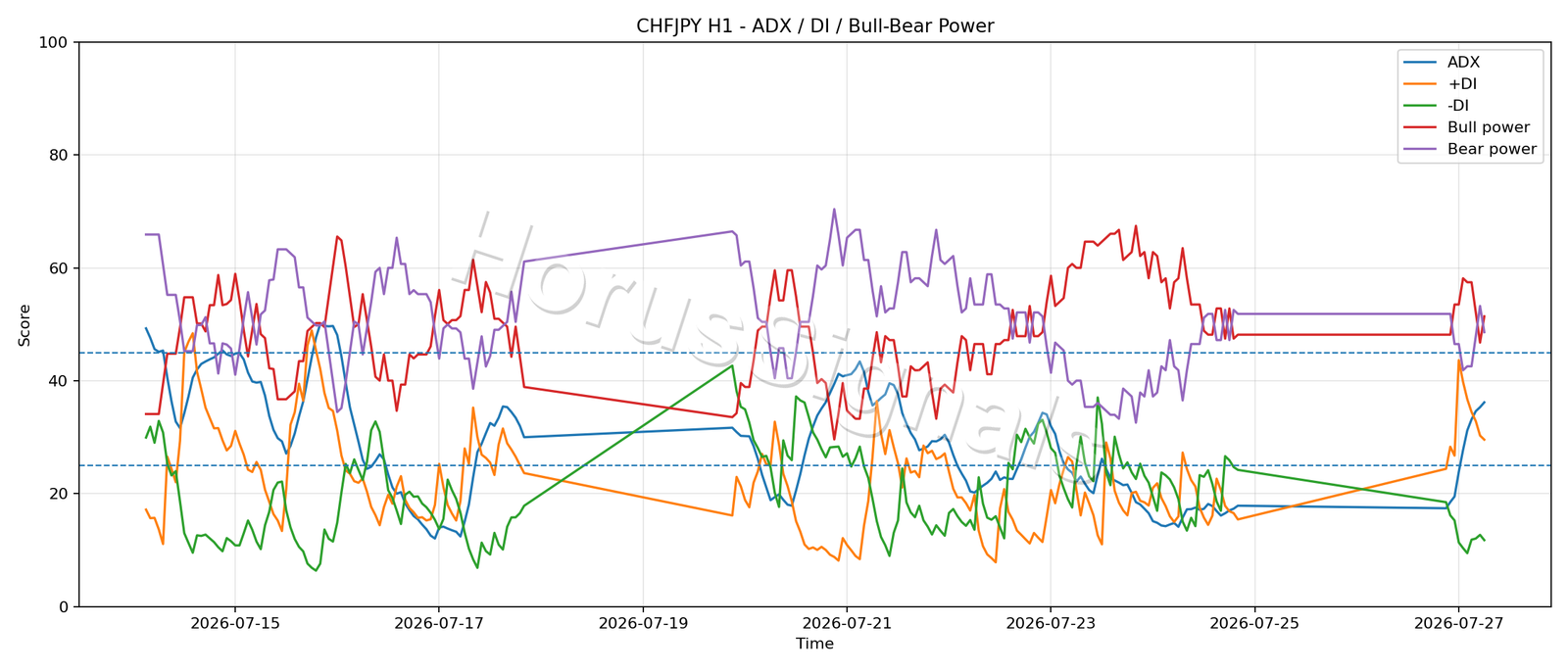 CHFJPY H1 03 ADX POWER