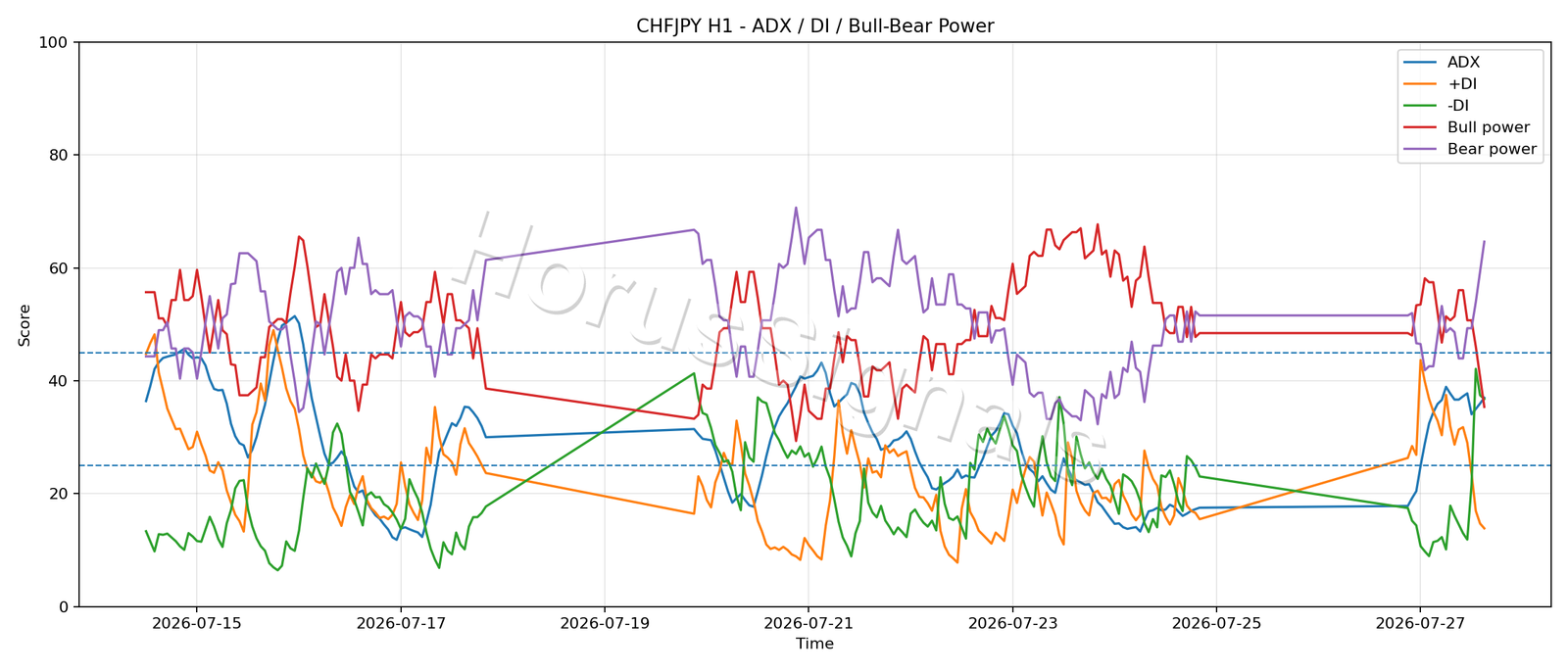 CHFJPY H1 03 ADX POWER