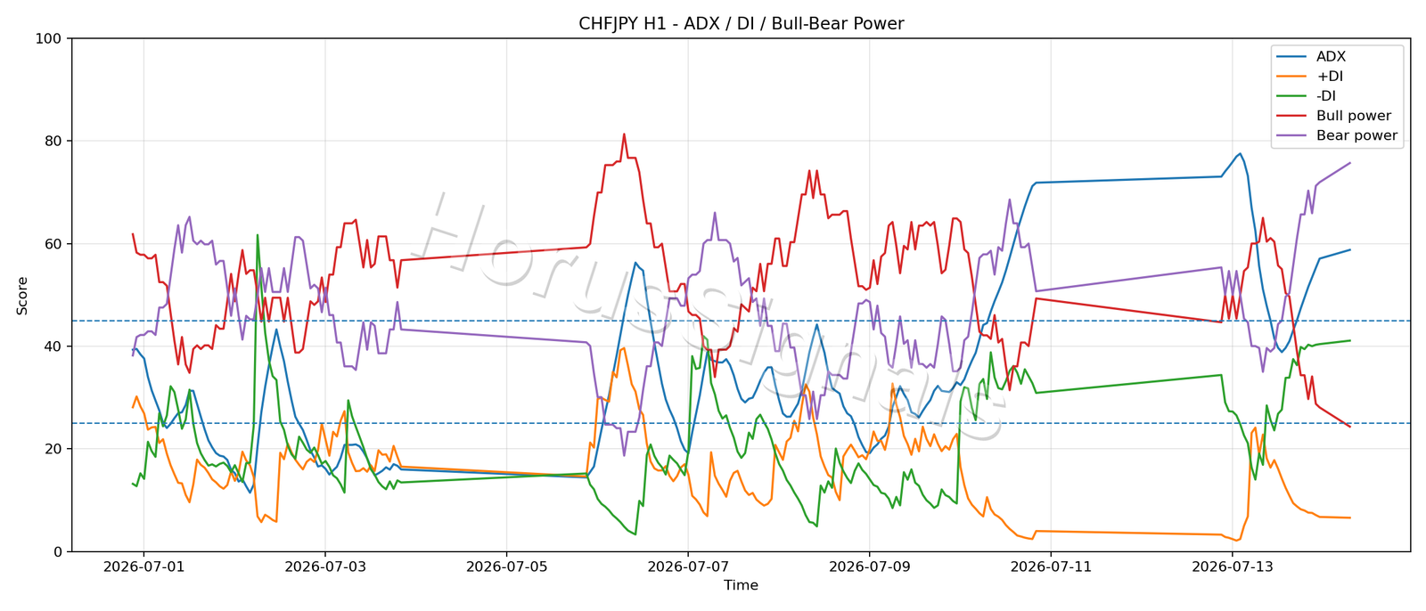 CHFJPY H1 03 ADX POWER