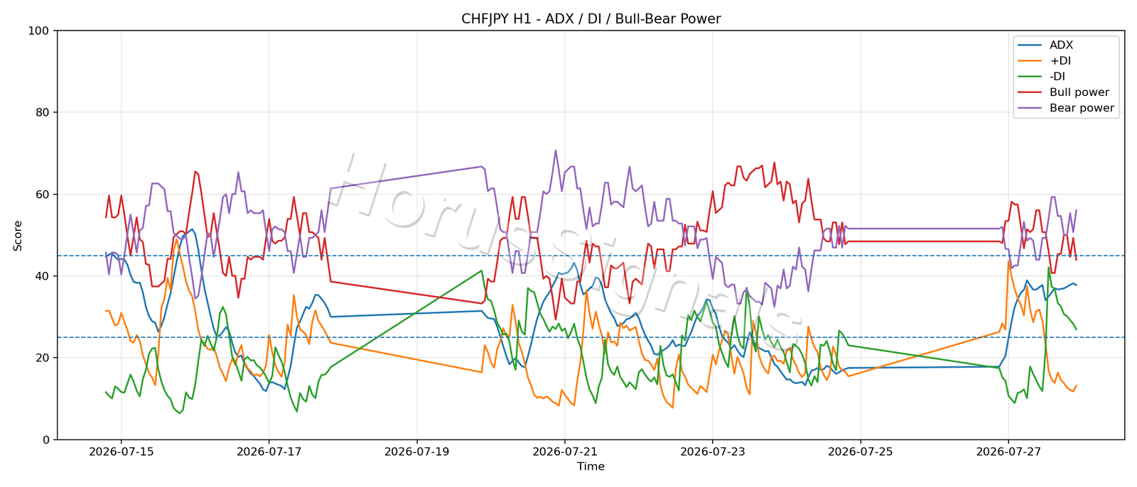 CHFJPY H1 03 ADX POWER