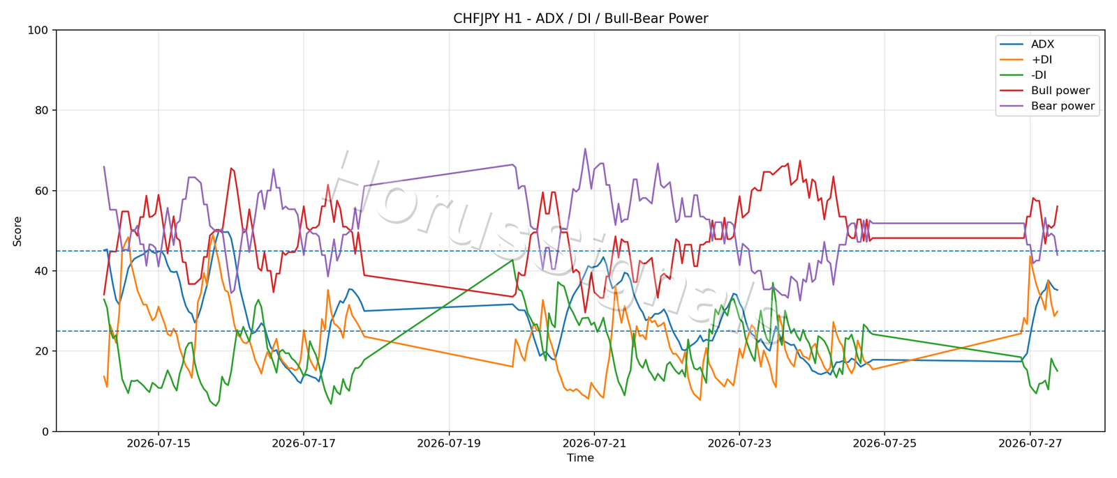 CHFJPY H1 03 ADX POWER