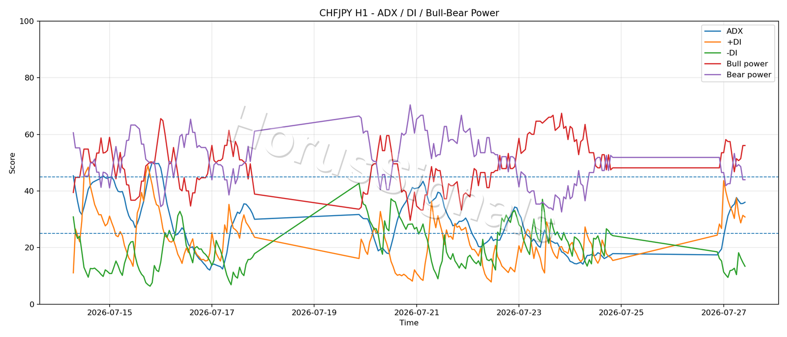 CHFJPY H1 03 ADX POWER