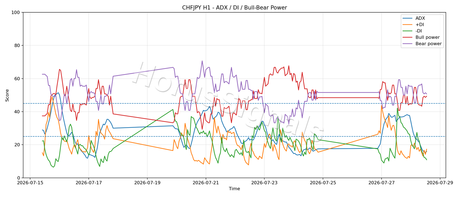 CHFJPY H1 03 ADX POWER