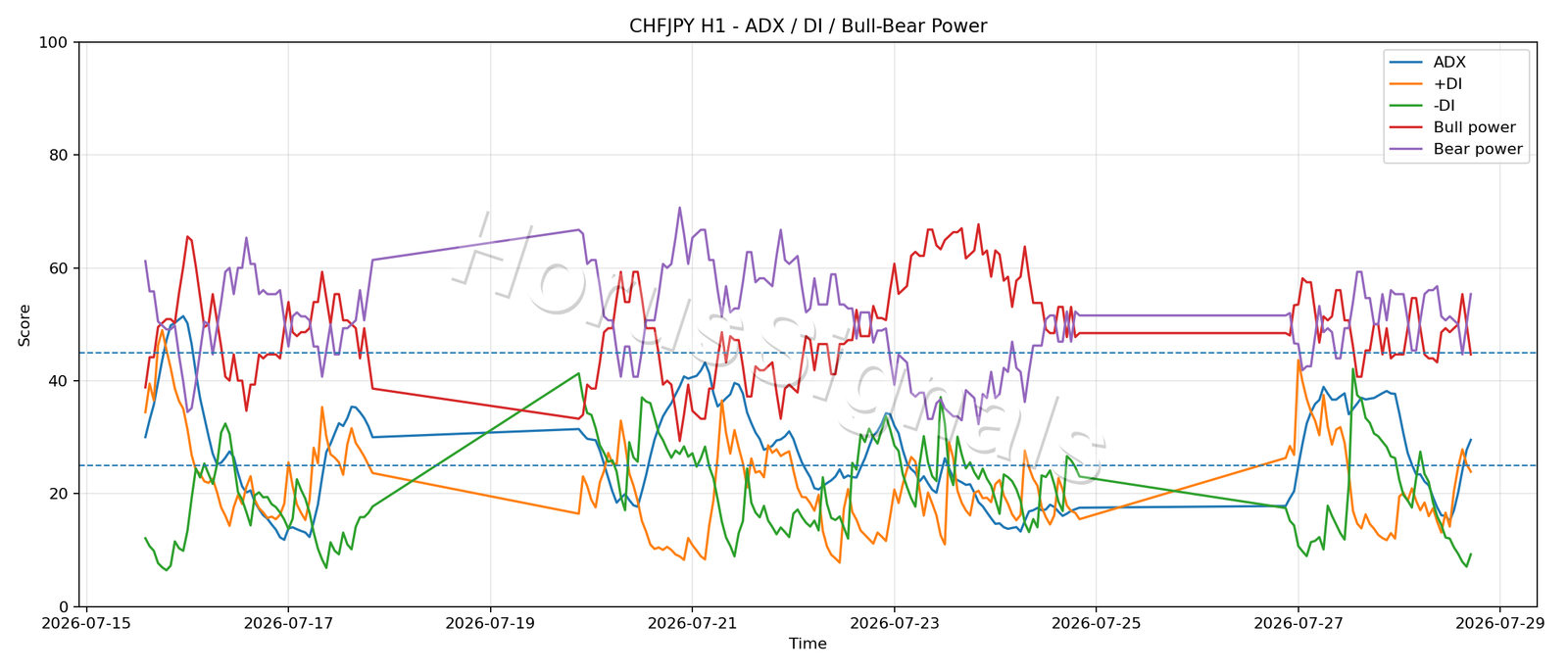 CHFJPY H1 03 ADX POWER