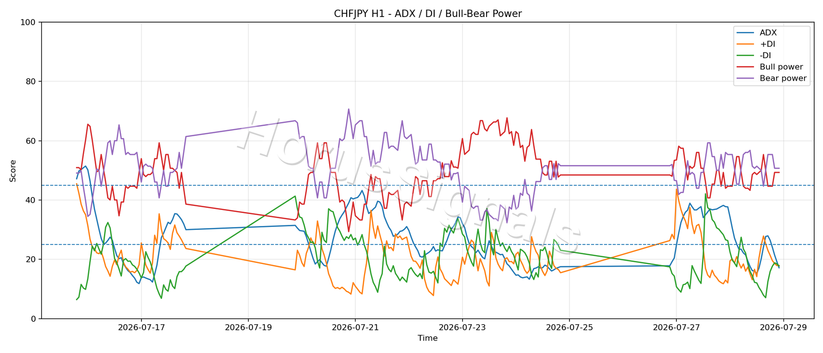 CHFJPY H1 03 ADX POWER